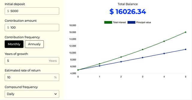 Compound Interest Calculator template - Made by ActiveCalculator