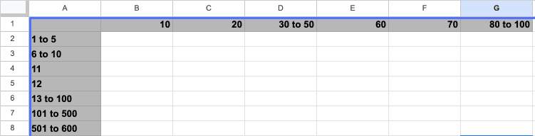 Correctly prepared first row and A column