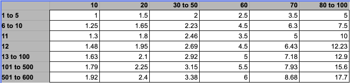 Correctly prepared spreadsheet for Value Lookup