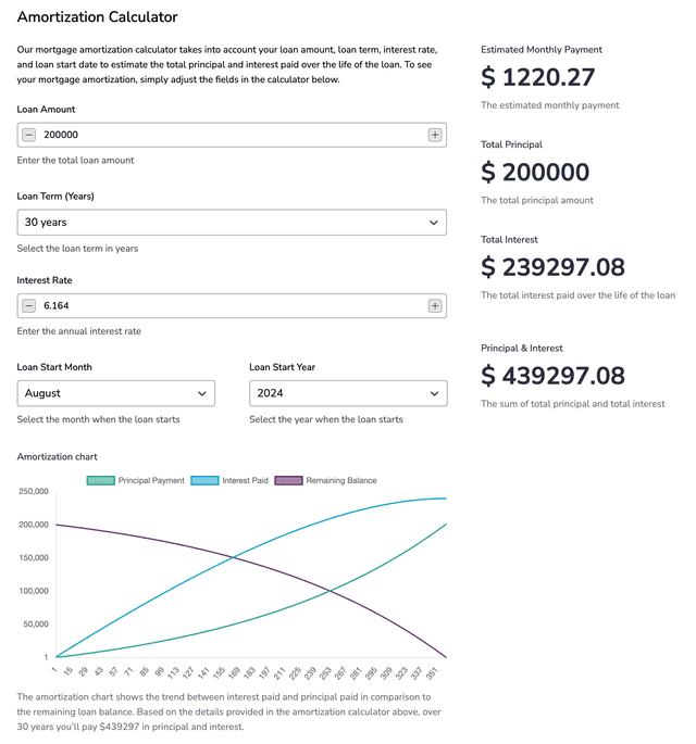 Amortization Calculator template - Made by ActiveCalculator